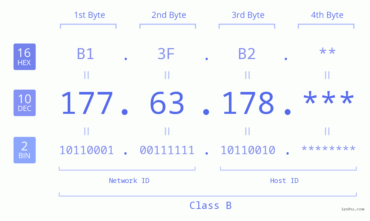 IP Address: 177.63.178 Data Structure Chart BIN DEC HEX IPv4: 177.63.178 Network Class, Net ID, Host ID