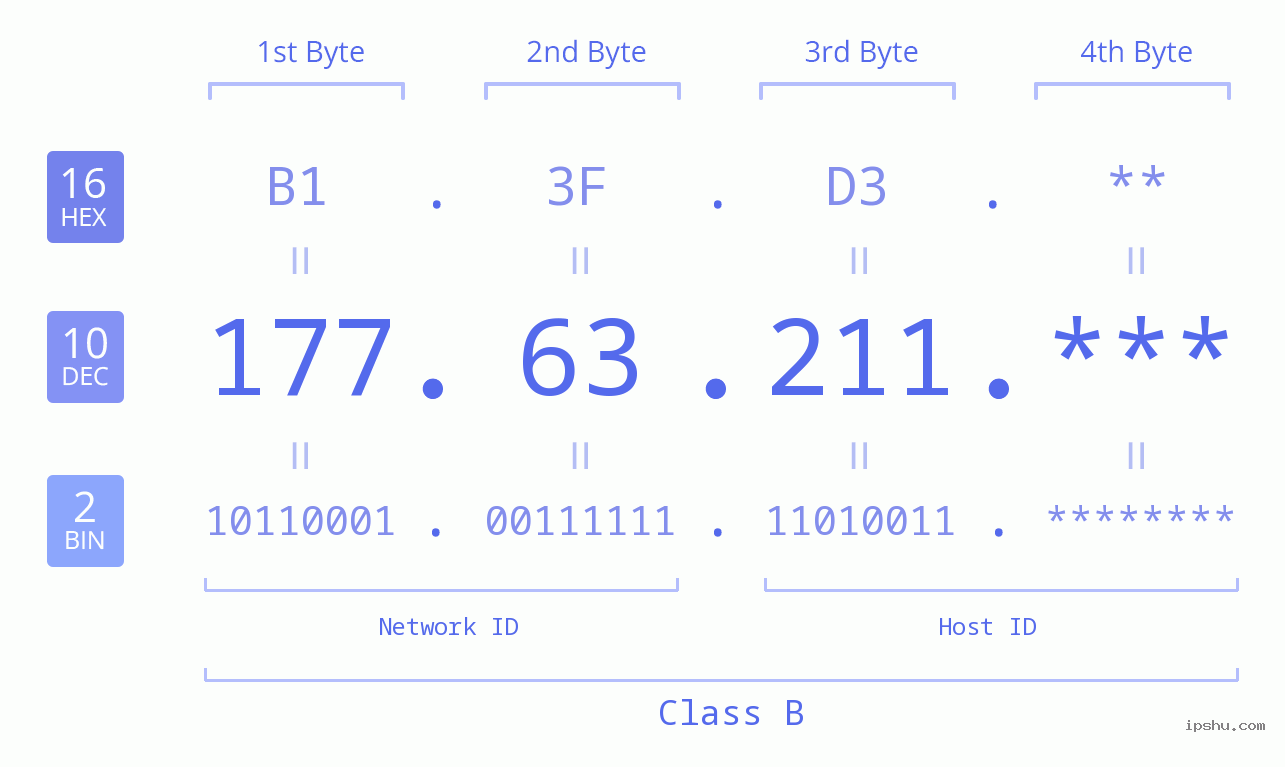 IP Address: 177.63.211 Data Structure Chart BIN DEC HEX IPv4: 177.63.211 Network Class, Net ID, Host ID