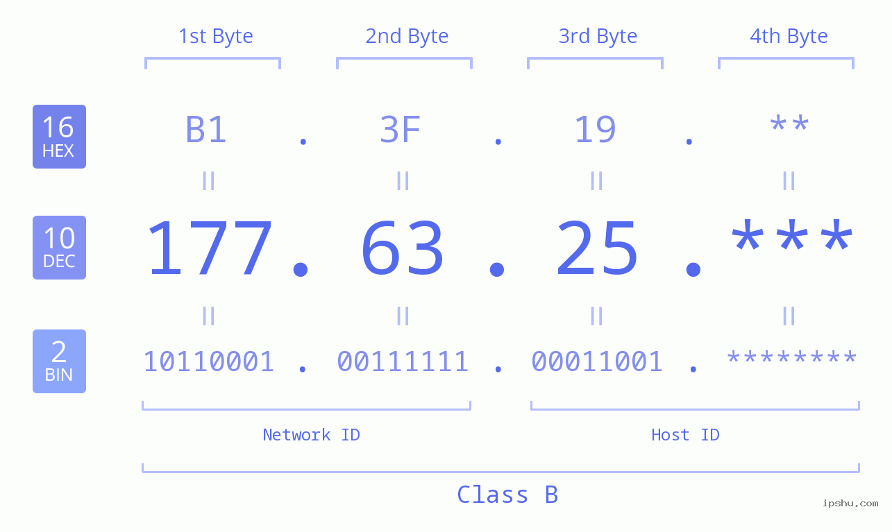 IP Address: 177.63.25 Data Structure Chart BIN DEC HEX IPv4: 177.63.25 Network Class, Net ID, Host ID