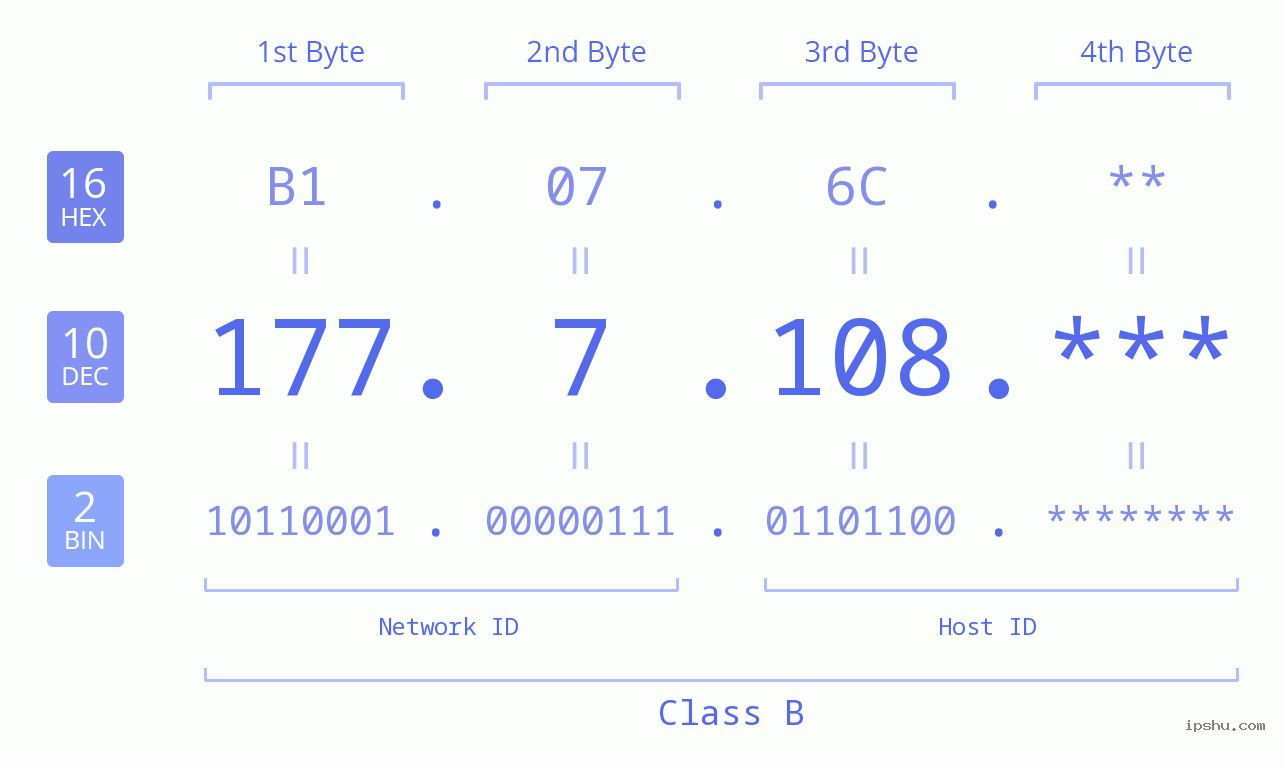 IP Address: 177.7.108 Data Structure Chart BIN DEC HEX IPv4: 177.7.108 Network Class, Net ID, Host ID