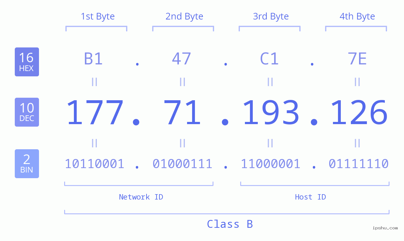 IPv4: 177.71.193.126 Network Class, Net ID, Host ID