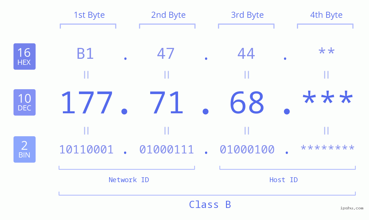 IP Address: 177.71.68 Data Structure Chart BIN DEC HEX IPv4: 177.71.68 Network Class, Net ID, Host ID