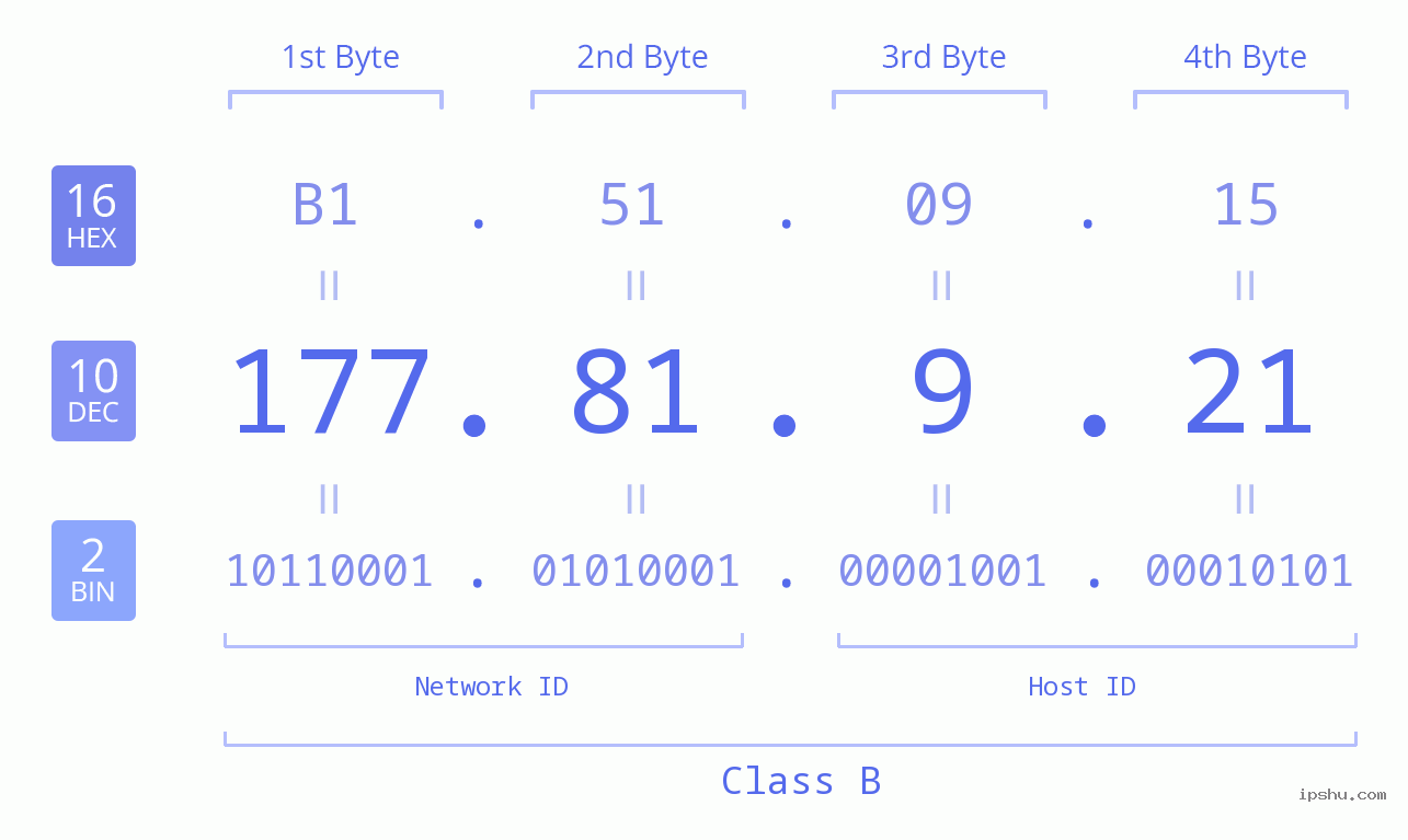 IPv4: 177.81.9.21 Network Class, Net ID, Host ID