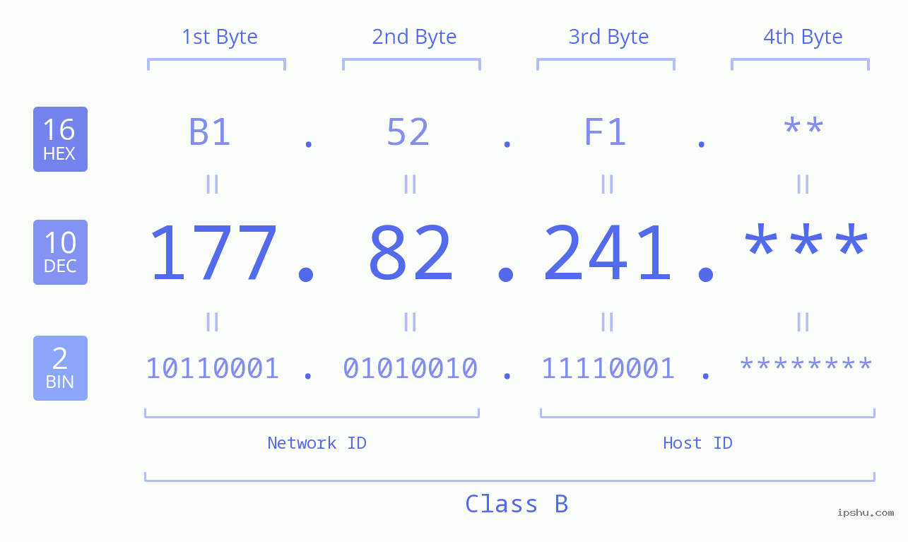 IP Address: 177.82.241 Data Structure Chart BIN DEC HEX IPv4: 177.82.241 Network Class, Net ID, Host ID
