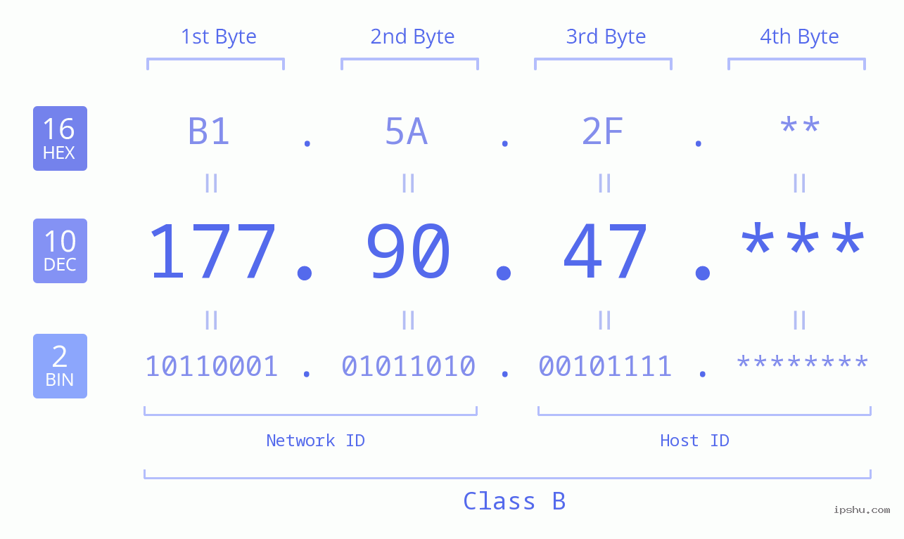 IP Address: 177.90.47 Data Structure Chart BIN DEC HEX IPv4: 177.90.47 Network Class, Net ID, Host ID