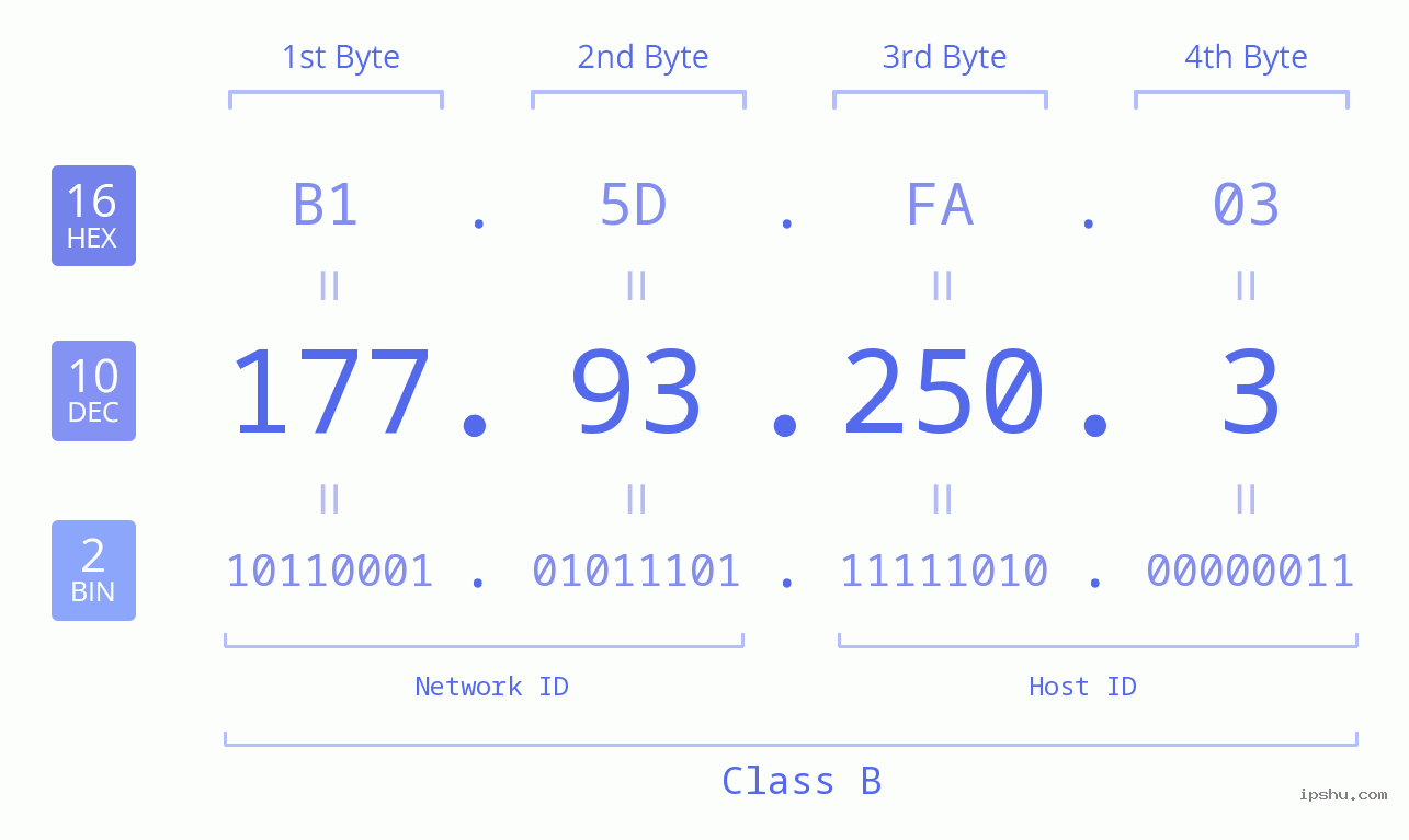 IPv4: 177.93.250.3 Network Class, Net ID, Host ID