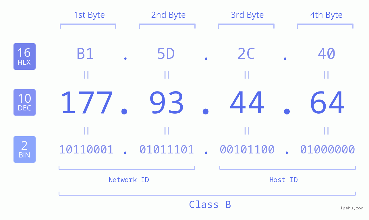 IPv4: 177.93.44.64 Network Class, Net ID, Host ID