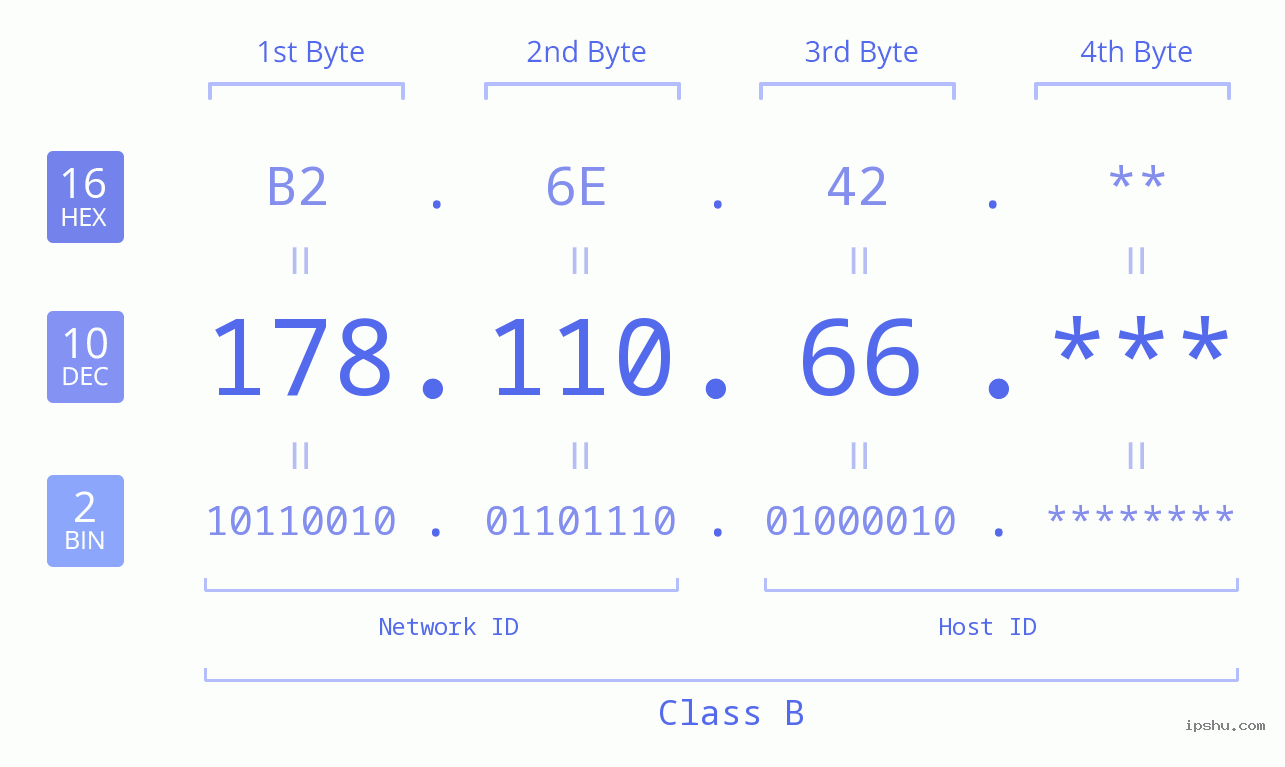 IP Address: 178.110.66 Data Structure Chart BIN DEC HEX IPv4: 178.110.66 Network Class, Net ID, Host ID