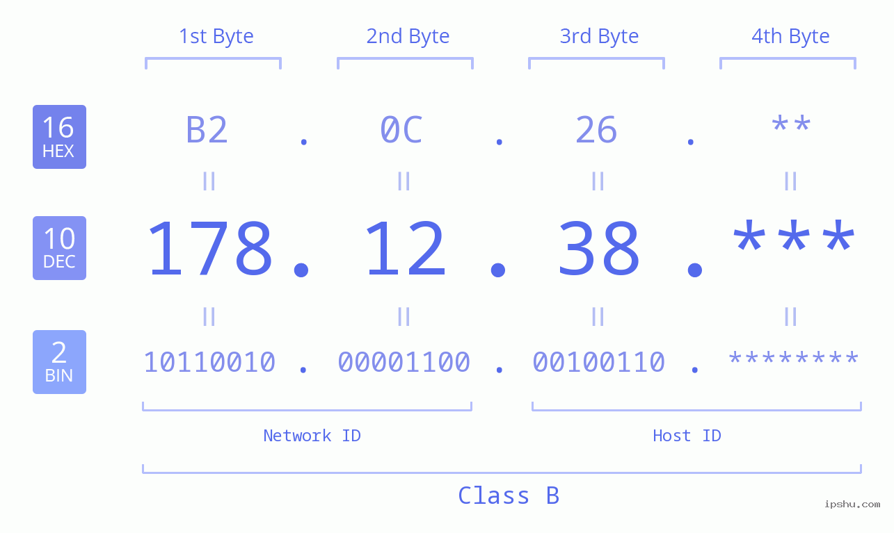 IP Address: 178.12.38 Data Structure Chart BIN DEC HEX IPv4: 178.12.38 Network Class, Net ID, Host ID
