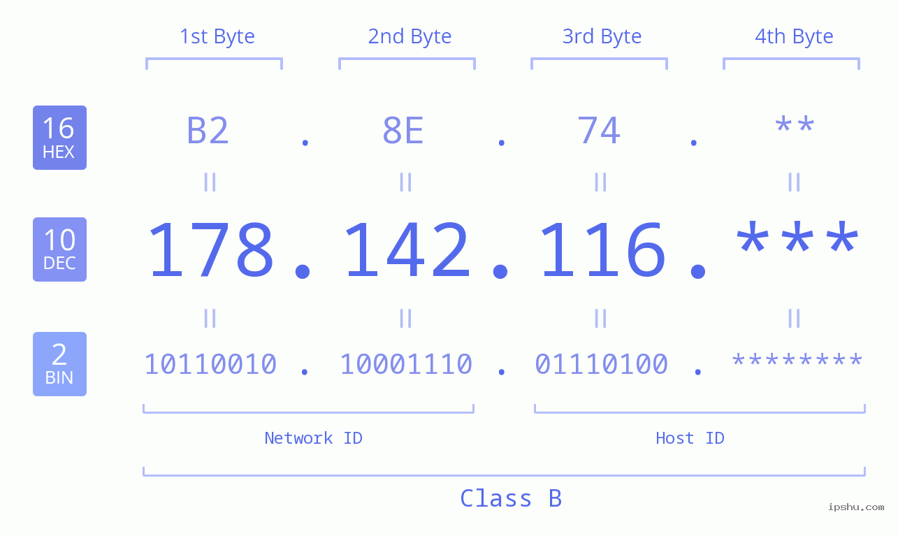 IP Address: 178.142.116 Data Structure Chart BIN DEC HEX IPv4: 178.142.116 Network Class, Net ID, Host ID