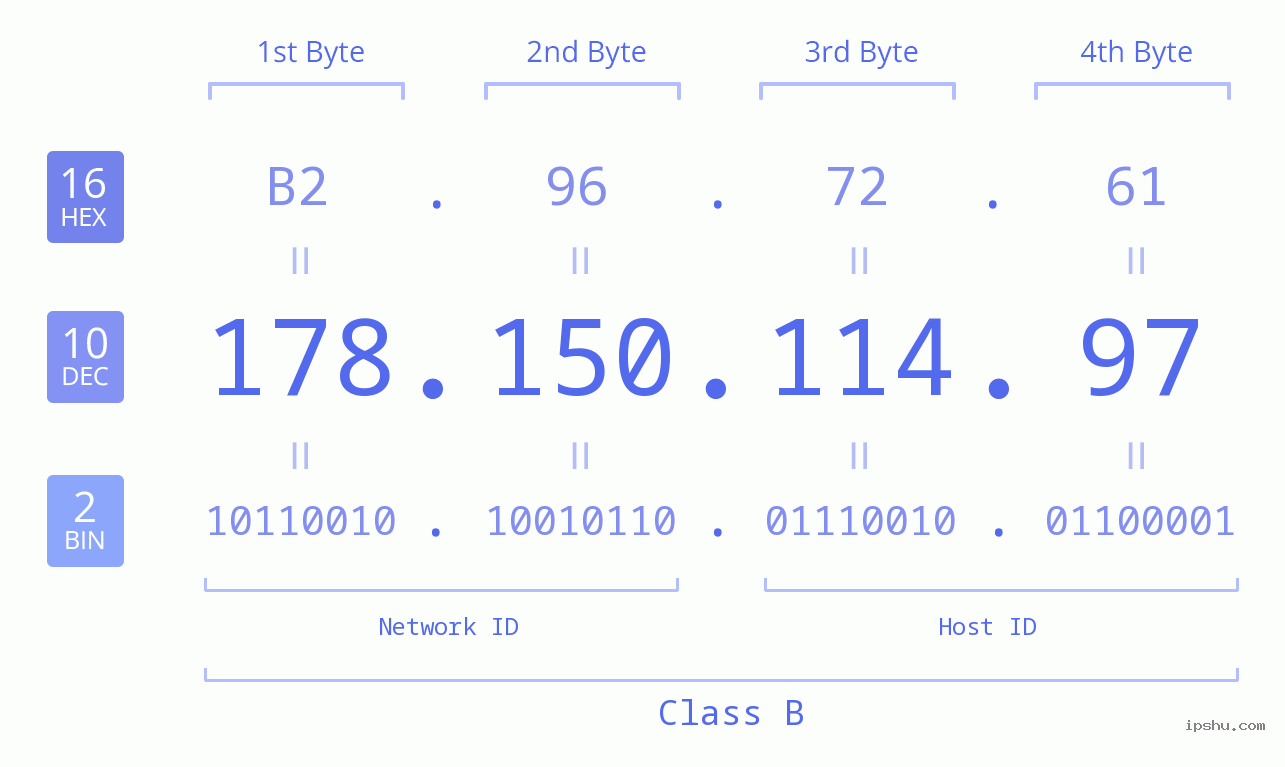 IPv4: 178.150.114.97 Network Class, Net ID, Host ID