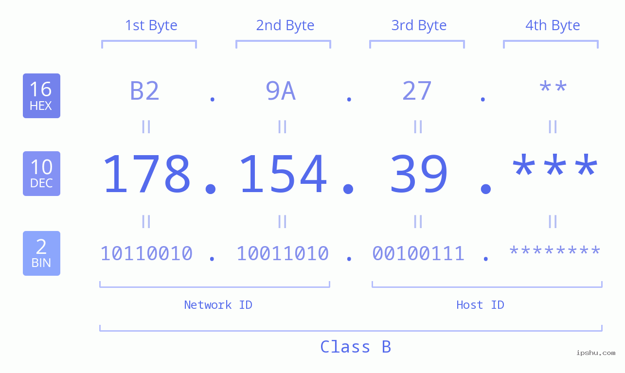 IP Address: 178.154.39 Data Structure Chart BIN DEC HEX IPv4: 178.154.39 Network Class, Net ID, Host ID