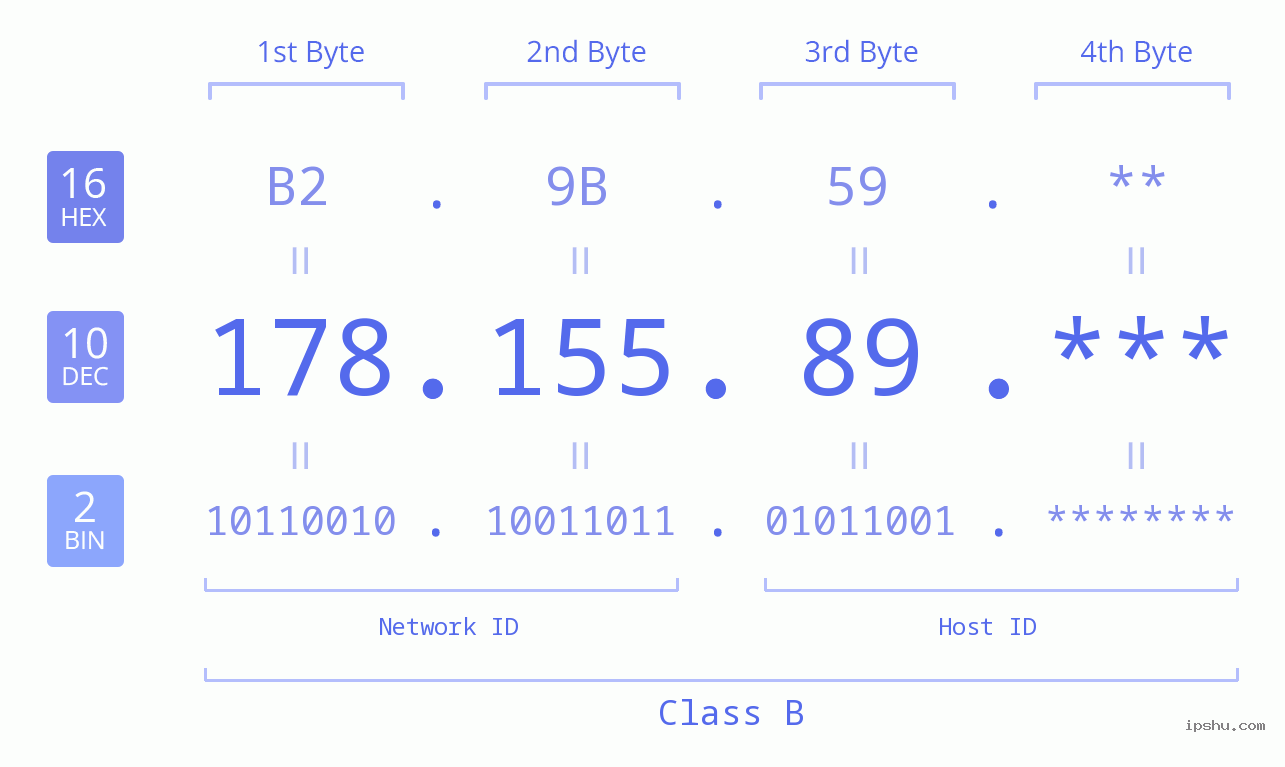 IPv4: 178.155.89 Network Class, Net ID, Host ID