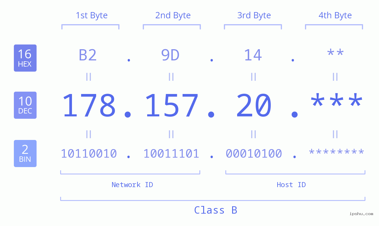 IP Address: 178.157.20 Data Structure Chart BIN DEC HEX IPv4: 178.157.20 Network Class, Net ID, Host ID
