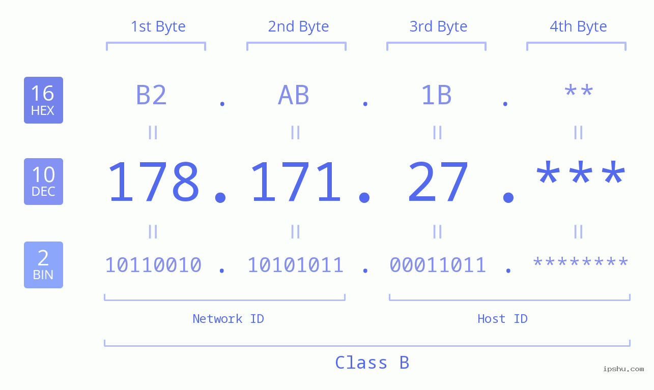 IP Address: 178.171.27 Data Structure Chart BIN DEC HEX IPv4: 178.171.27 Network Class, Net ID, Host ID