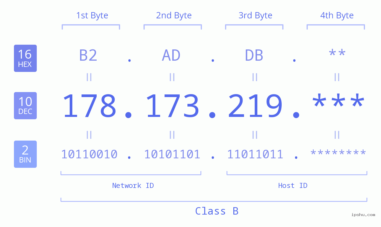 IP Address: 178.173.219 Data Structure Chart BIN DEC HEX IPv4: 178.173.219 Network Class, Net ID, Host ID