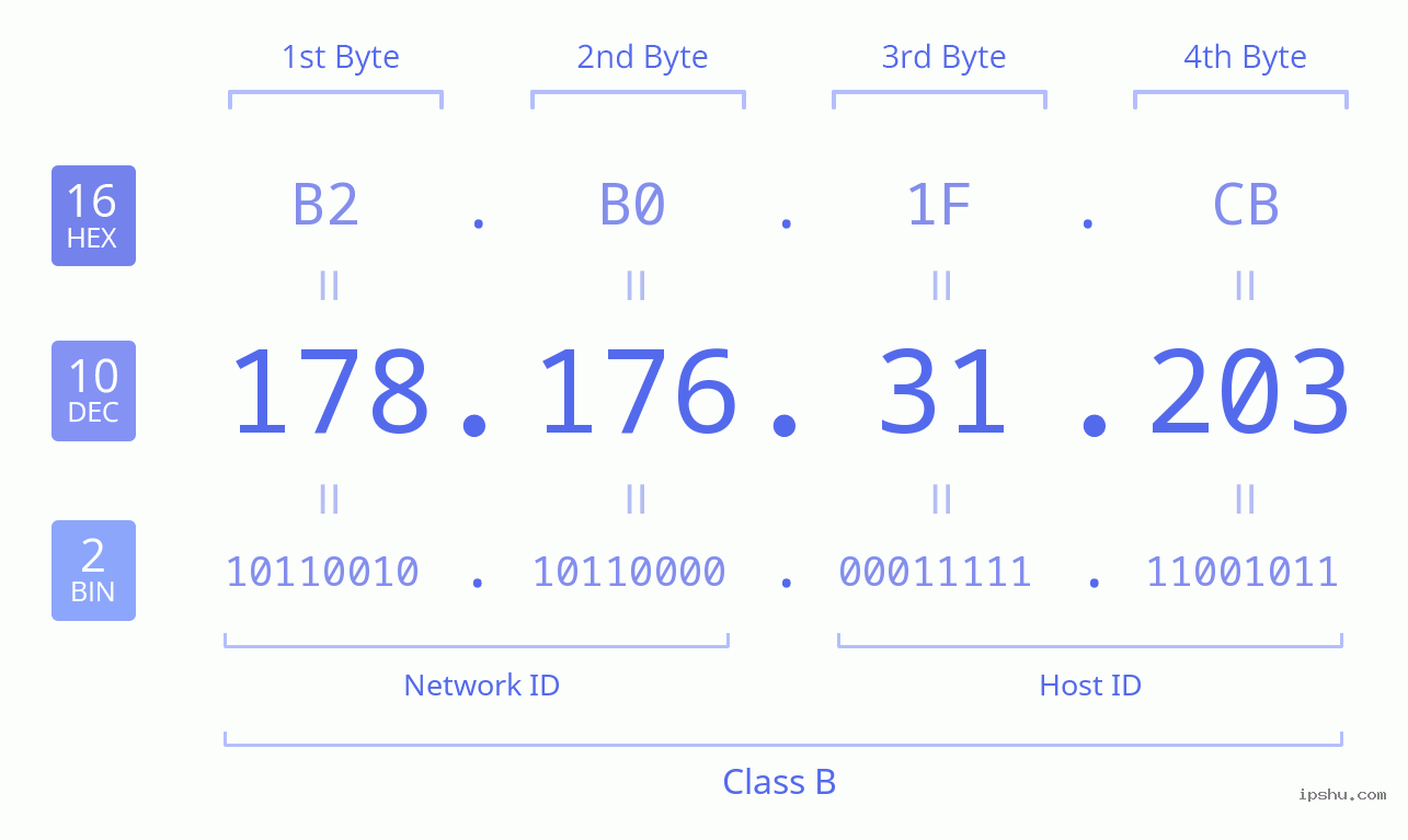 IPv4: 178.176.31.203 Network Class, Net ID, Host ID