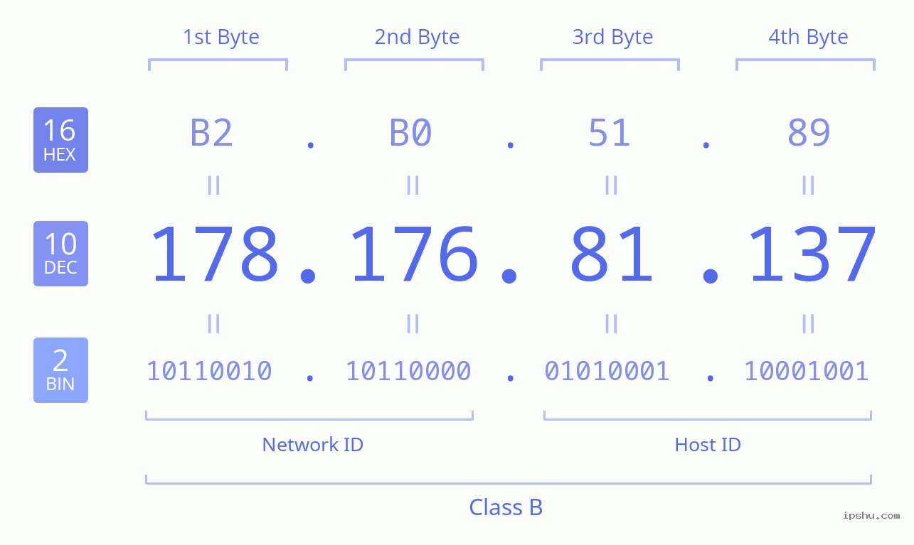 IPv4: 178.176.81.137 Network Class, Net ID, Host ID