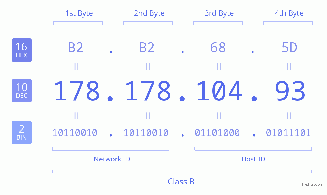 IPv4: 178.178.104.93 Network Class, Net ID, Host ID