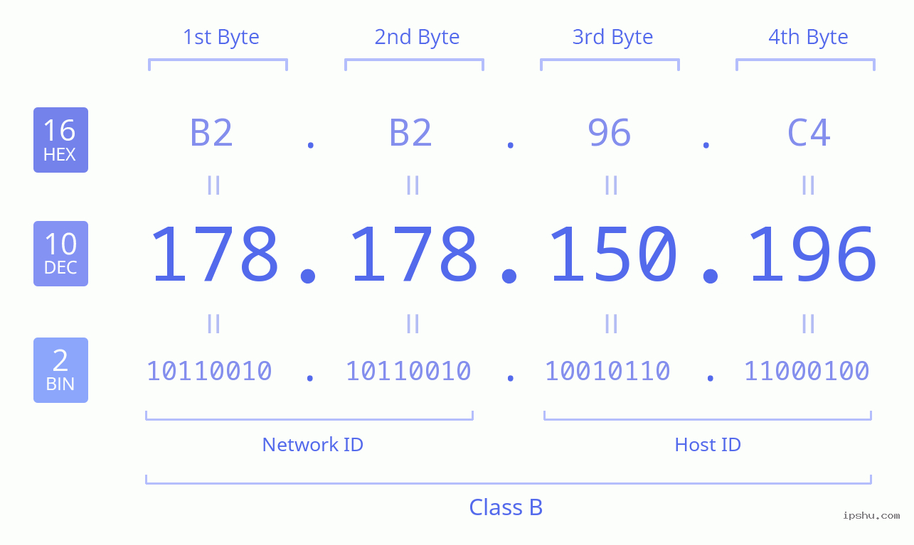 IPv4: 178.178.150.196 Network Class, Net ID, Host ID