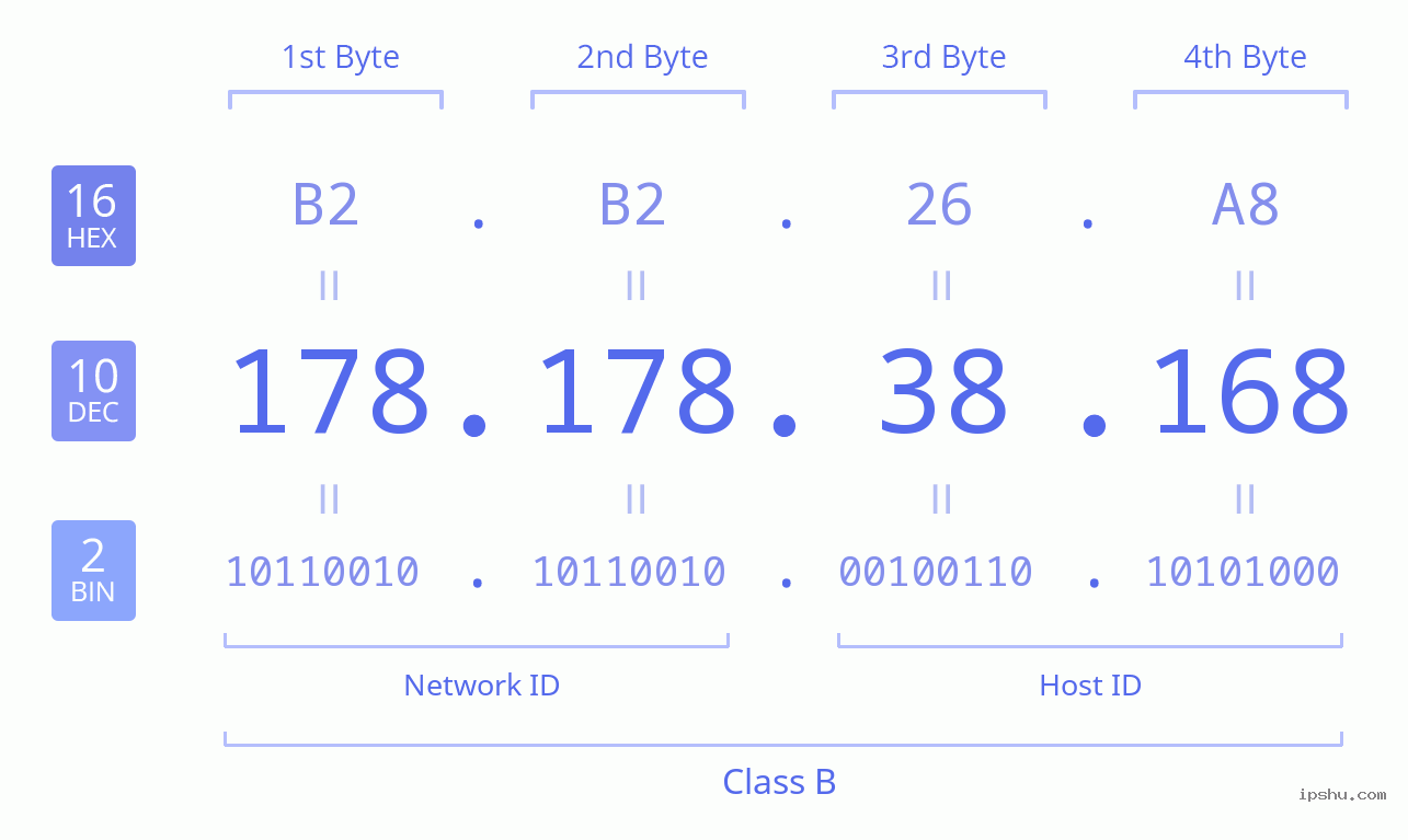 IPv4: 178.178.38.168 Network Class, Net ID, Host ID