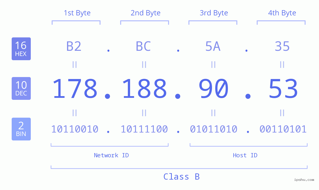 IP Address: 178.188.90.53 Data Structure Chart BIN DEC HEX IPv4: 178.188.90.53 Network Class, Net ID, Host ID