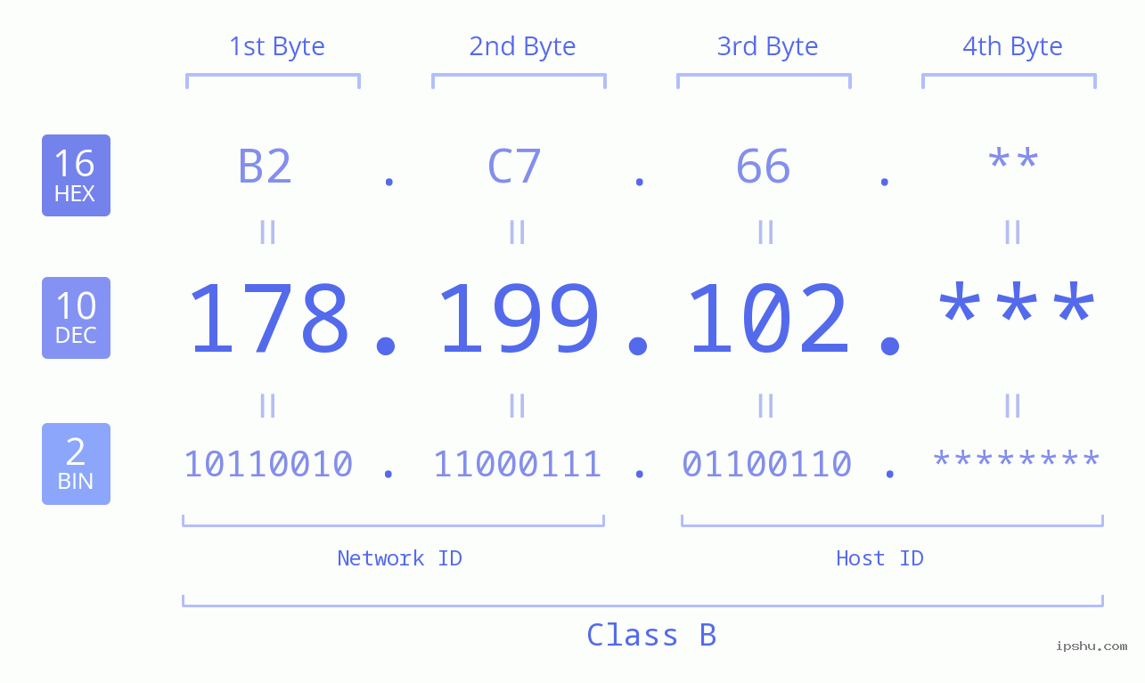 IP Address: 178.199.102 Data Structure Chart BIN DEC HEX IPv4: 178.199.102 Network Class, Net ID, Host ID