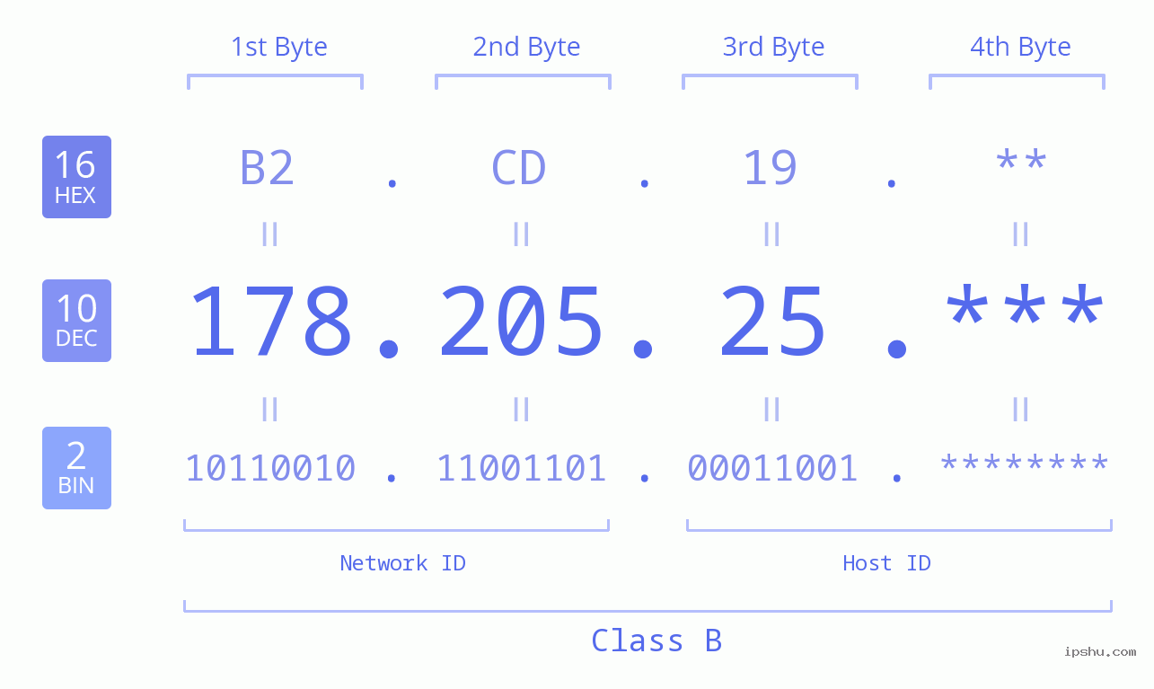 IP Address: 178.205.25 Data Structure Chart BIN DEC HEX IPv4: 178.205.25 Network Class, Net ID, Host ID