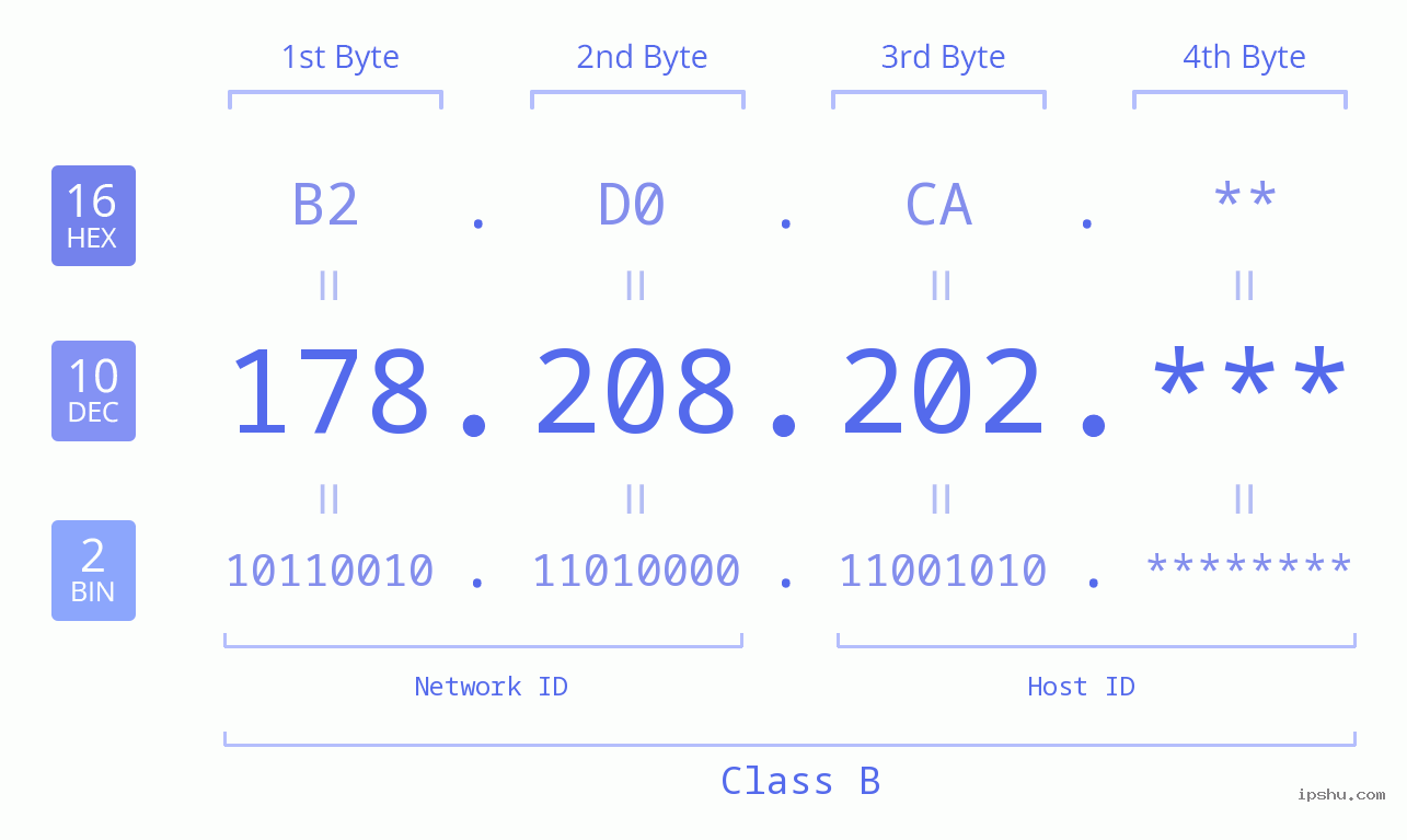 IP Address: 178.208.202 Data Structure Chart BIN DEC HEX IPv4: 178.208.202 Network Class, Net ID, Host ID