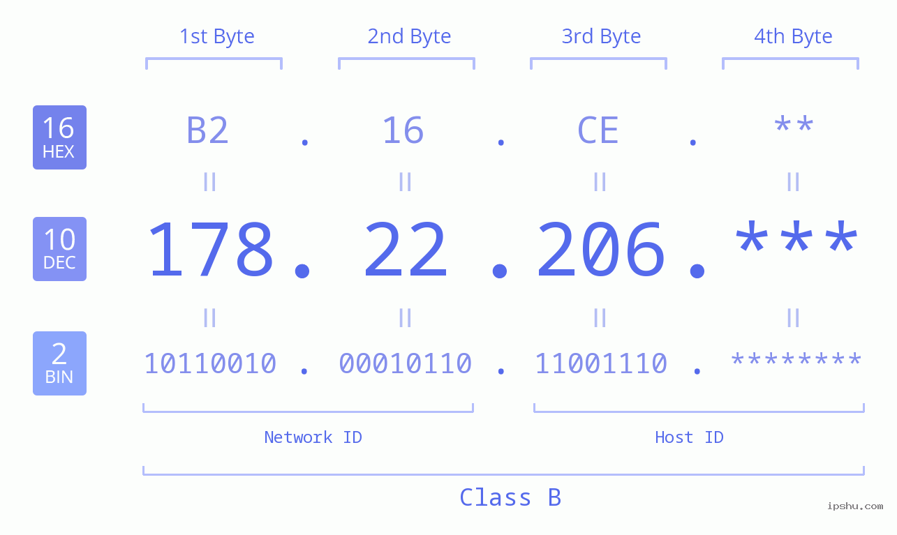 IP Address: 178.22.206 Data Structure Chart BIN DEC HEX IPv4: 178.22.206 Network Class, Net ID, Host ID