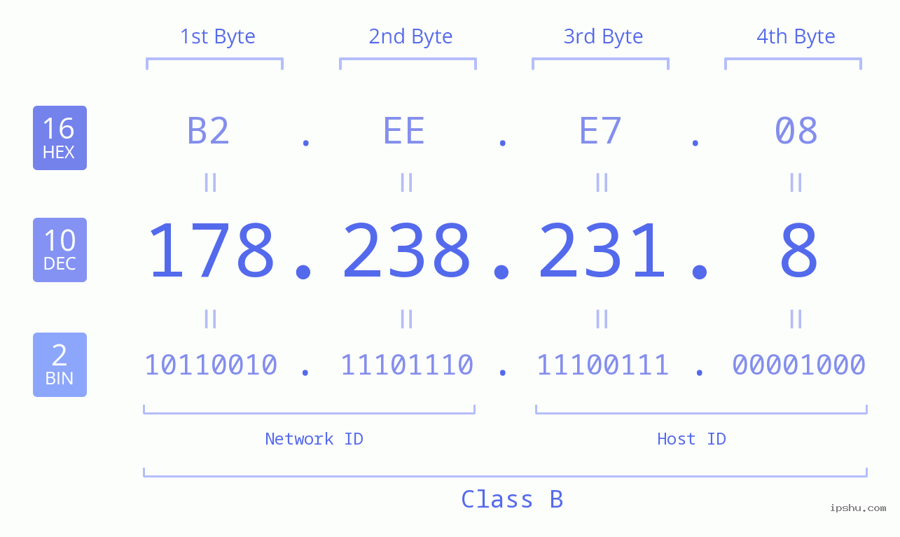 IPv4: 178.238.231.8 Network Class, Net ID, Host ID