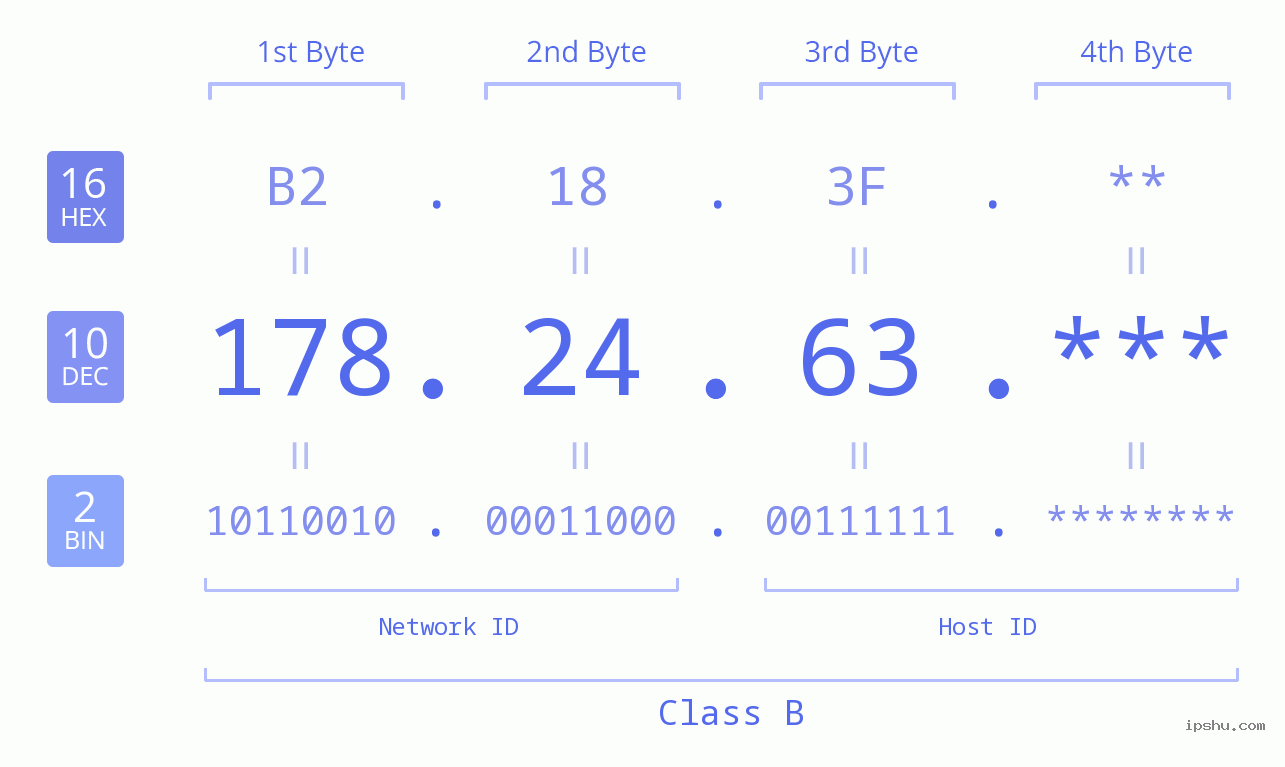 IP Address: 178.24.63 Data Structure Chart BIN DEC HEX IPv4: 178.24.63 Network Class, Net ID, Host ID