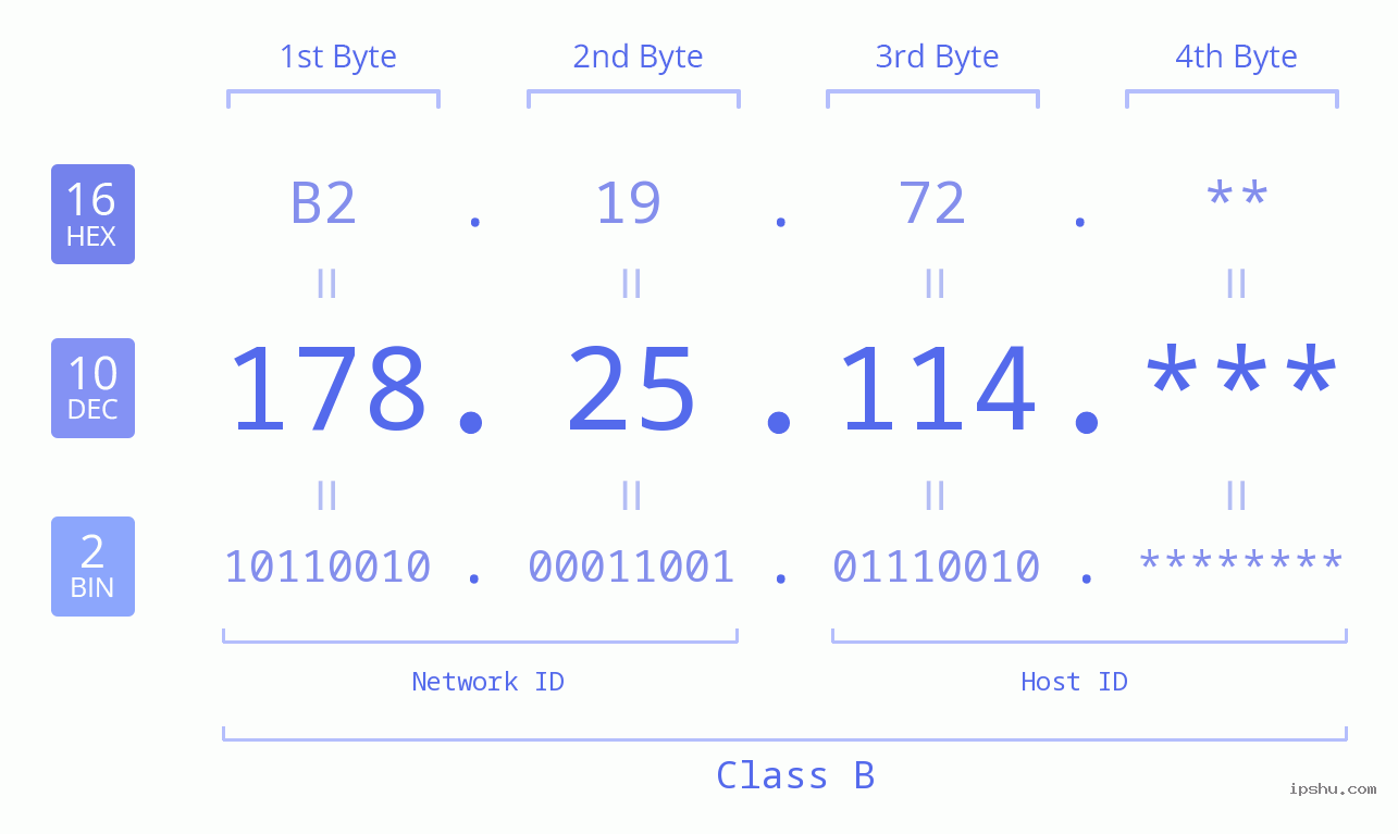 IP Address: 178.25.114 Data Structure Chart BIN DEC HEX IPv4: 178.25.114 Network Class, Net ID, Host ID