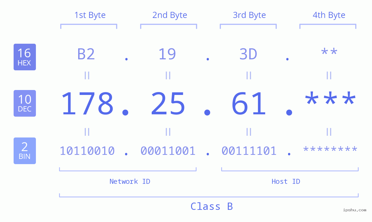 IP Address: 178.25.61 Data Structure Chart BIN DEC HEX IPv4: 178.25.61 Network Class, Net ID, Host ID