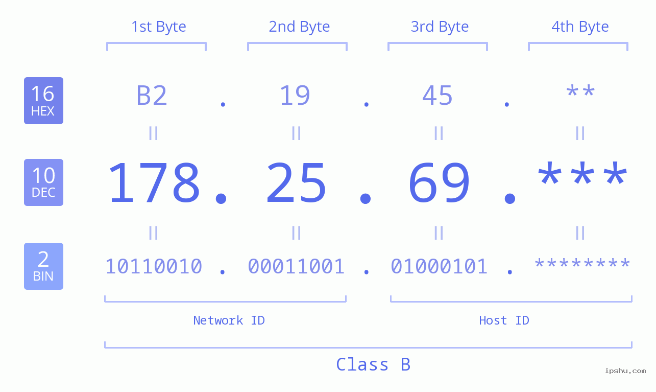 IP Address: 178.25.69 Data Structure Chart BIN DEC HEX IPv4: 178.25.69 Network Class, Net ID, Host ID