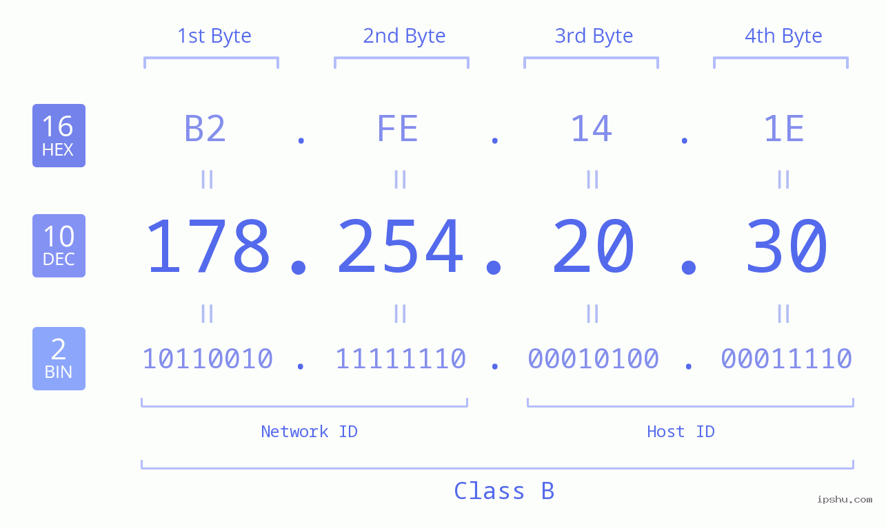 IPv4: 178.254.20.30 Network Class, Net ID, Host ID