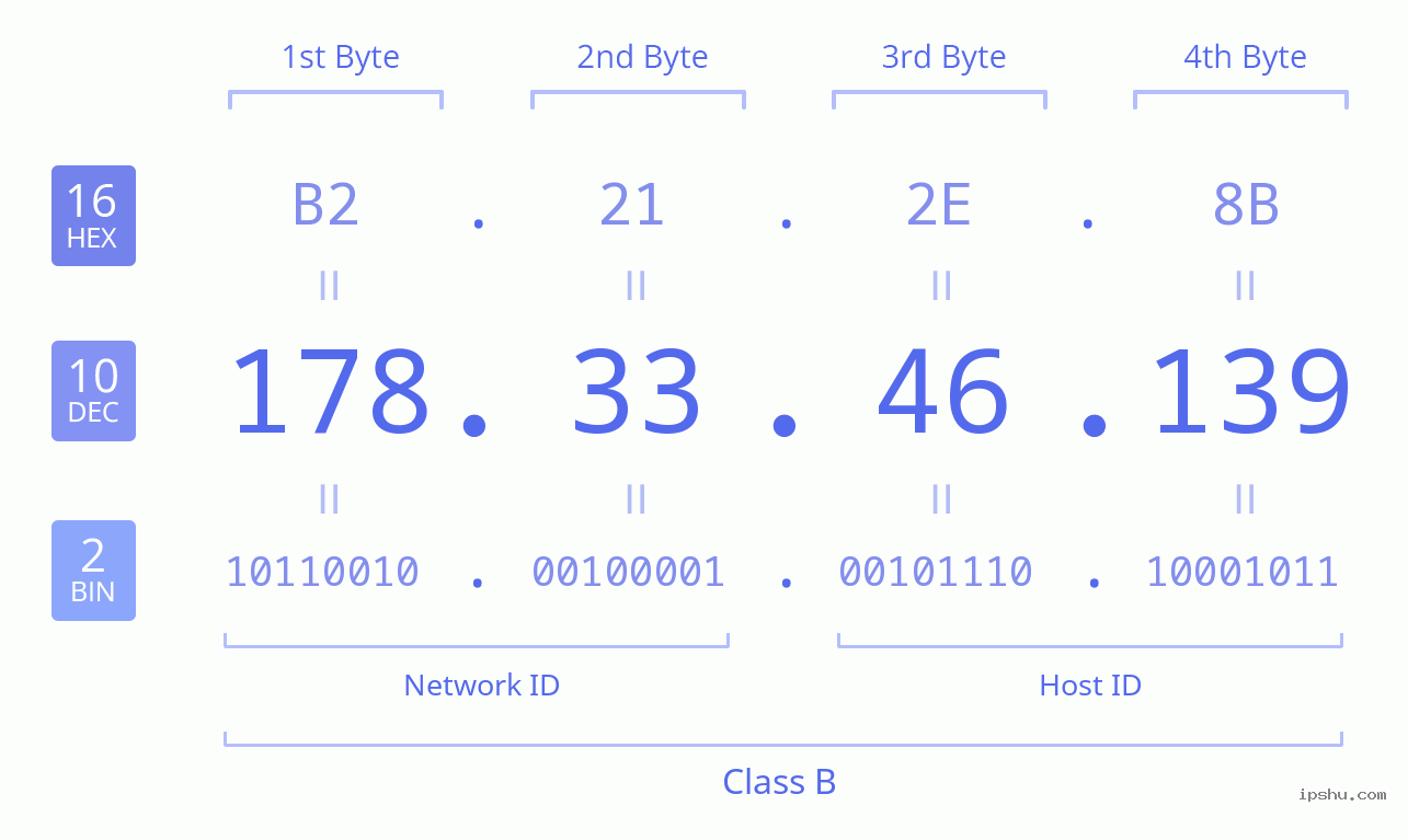 IPv4: 178.33.46.139 Network Class, Net ID, Host ID