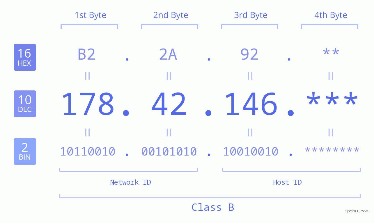 IP Address: 178.42.146 Data Structure Chart BIN DEC HEX IPv4: 178.42.146 Network Class, Net ID, Host ID