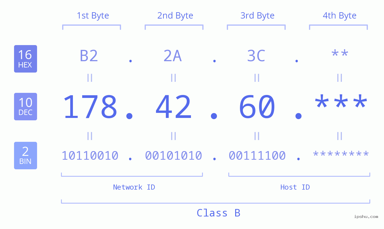 IP Address: 178.42.60 Data Structure Chart BIN DEC HEX IPv4: 178.42.60 Network Class, Net ID, Host ID