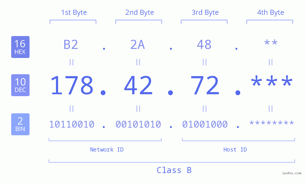 IP Address: 178.42.72 Data Structure Chart BIN DEC HEX IPv4: 178.42.72 Network Class, Net ID, Host ID