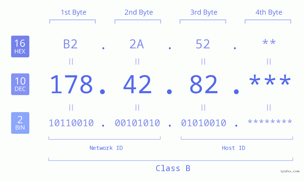 IP Address: 178.42.82 Data Structure Chart BIN DEC HEX IPv4: 178.42.82 Network Class, Net ID, Host ID