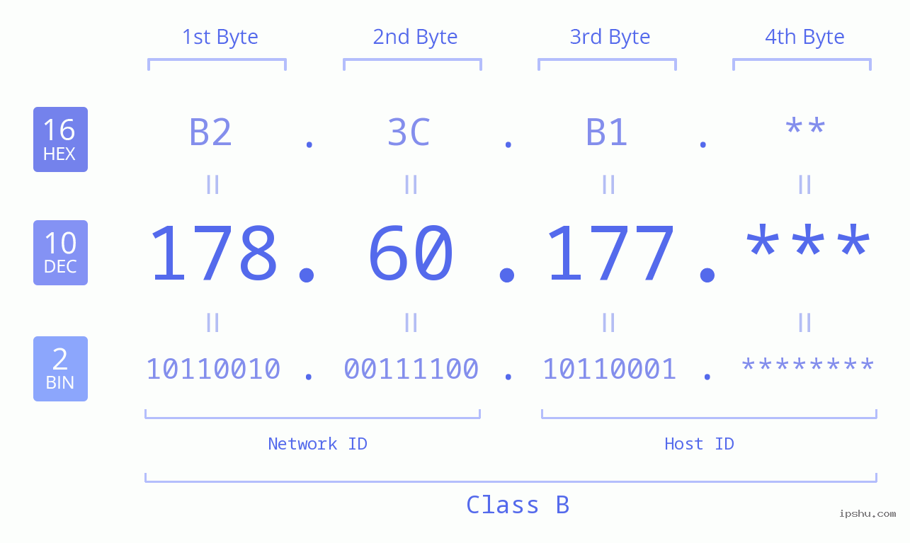 IP Address: 178.60.177 Data Structure Chart BIN DEC HEX IPv4: 178.60.177 Network Class, Net ID, Host ID