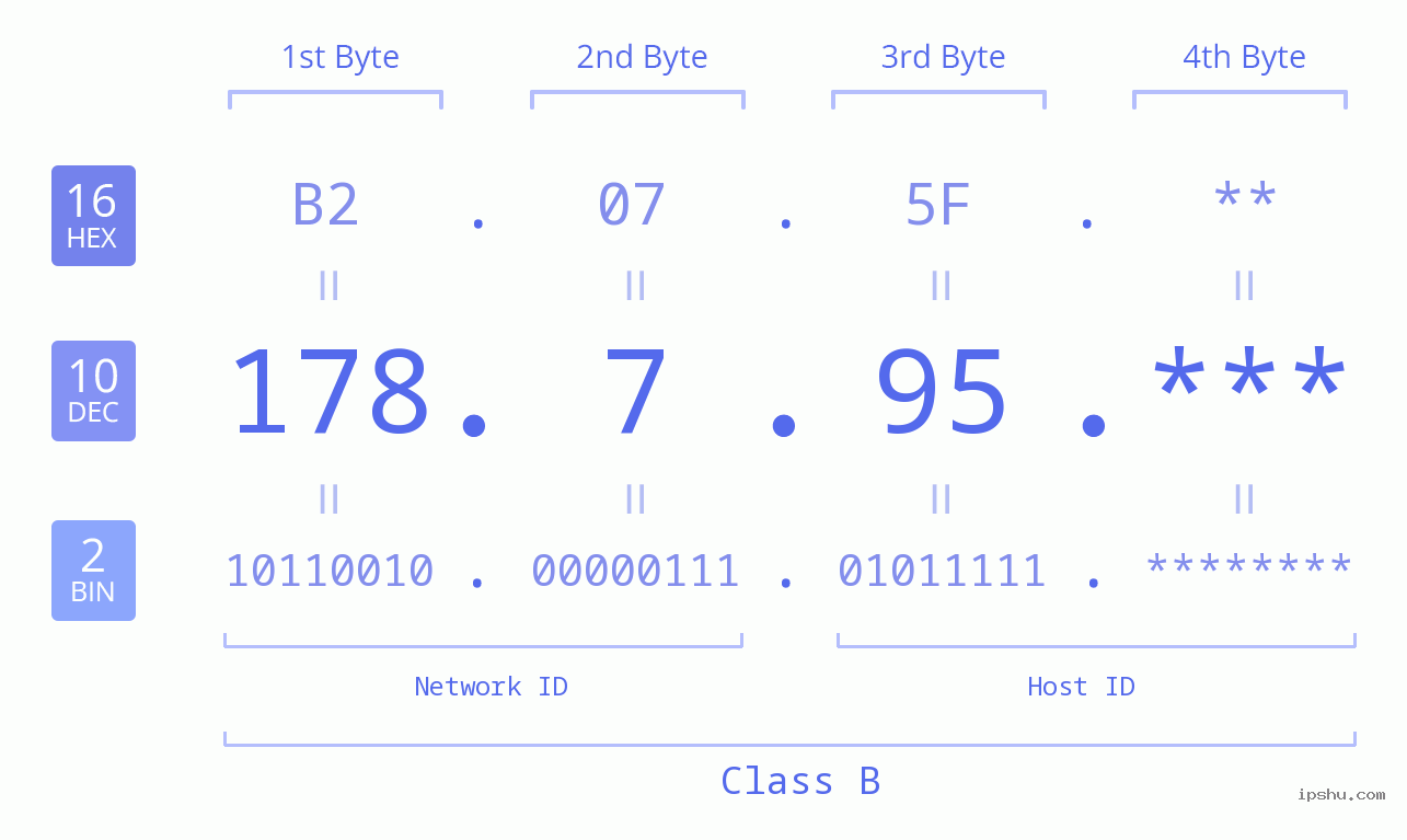 IP Address: 178.7.95 Data Structure Chart BIN DEC HEX IPv4: 178.7.95 Network Class, Net ID, Host ID