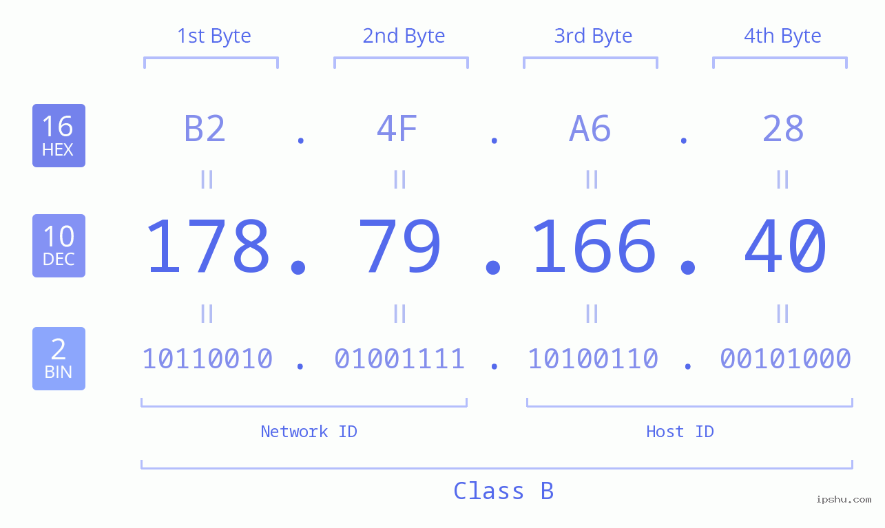 IPv4: 178.79.166.40 Network Class, Net ID, Host ID