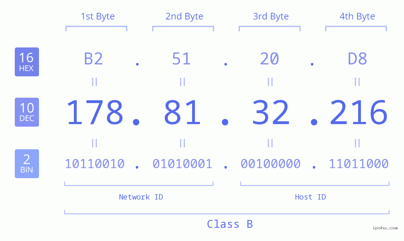 IPv4: 178.81.32.216 Network Class, Net ID, Host ID