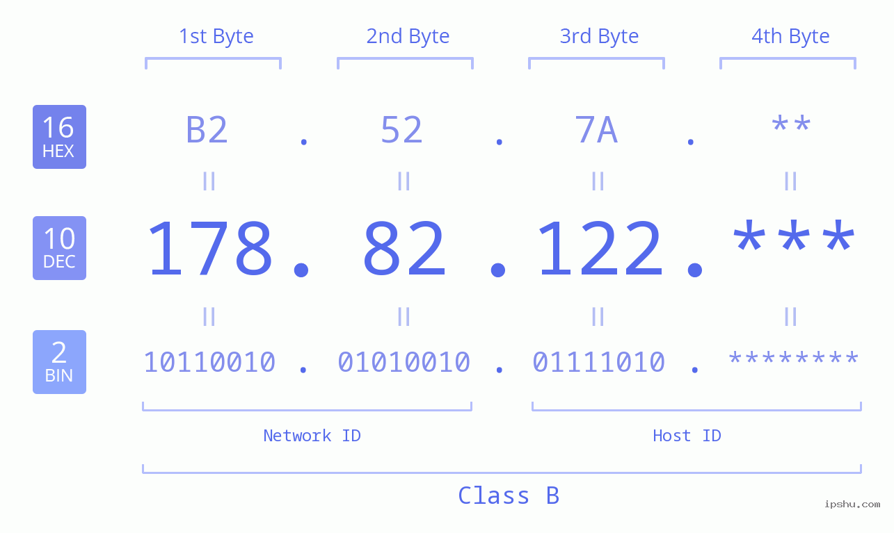 IP Address: 178.82.122 Data Structure Chart BIN DEC HEX IPv4: 178.82.122 Network Class, Net ID, Host ID