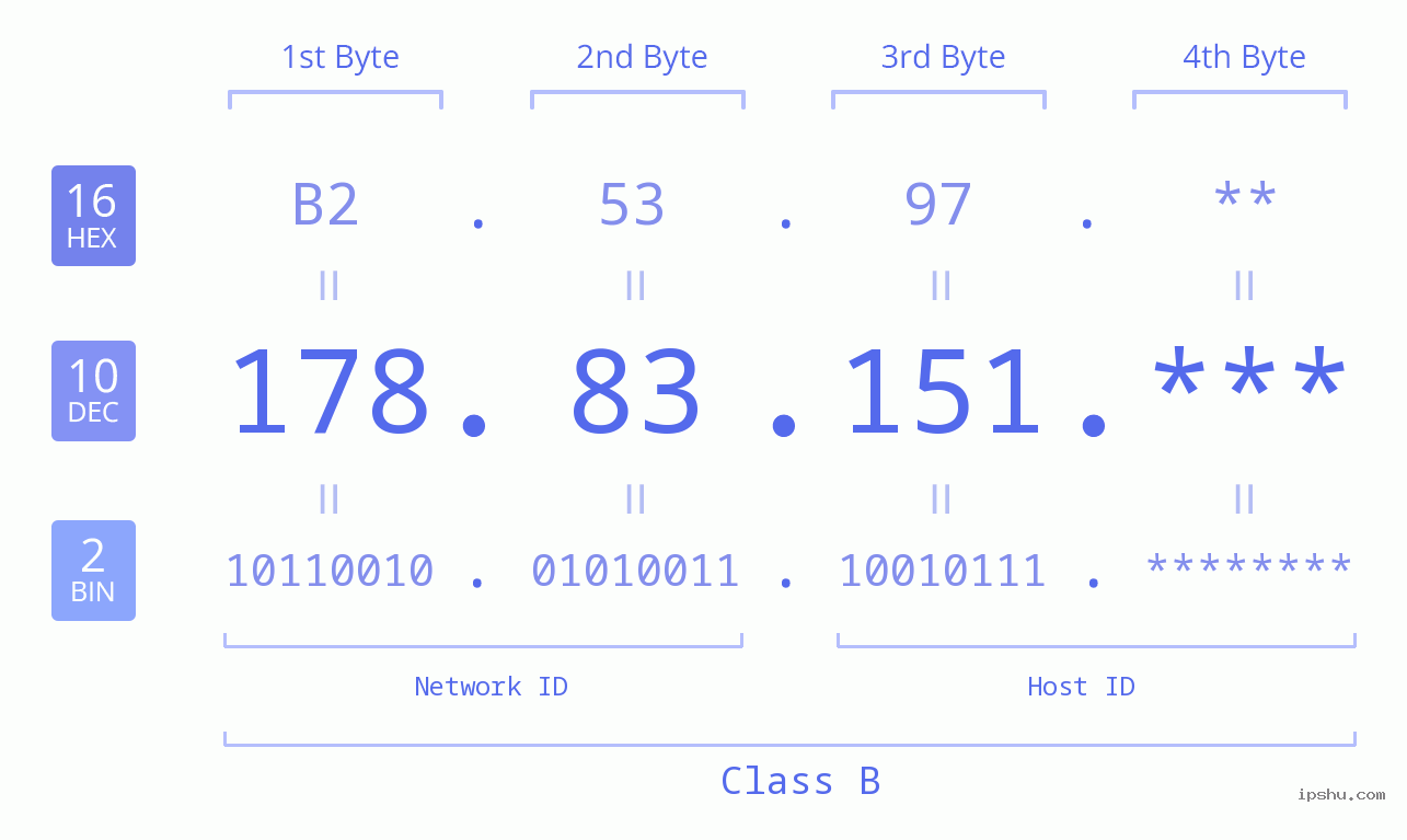 IP Address: 178.83.151 Data Structure Chart BIN DEC HEX IPv4: 178.83.151 Network Class, Net ID, Host ID