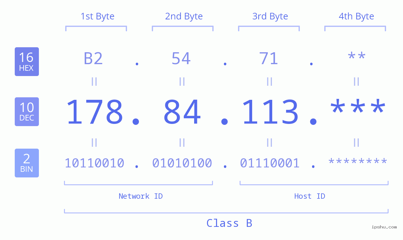 IP Address: 178.84.113 Data Structure Chart BIN DEC HEX IPv4: 178.84.113 Network Class, Net ID, Host ID