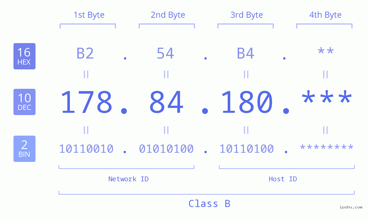 IP Address: 178.84.180 Data Structure Chart BIN DEC HEX IPv4: 178.84.180 Network Class, Net ID, Host ID