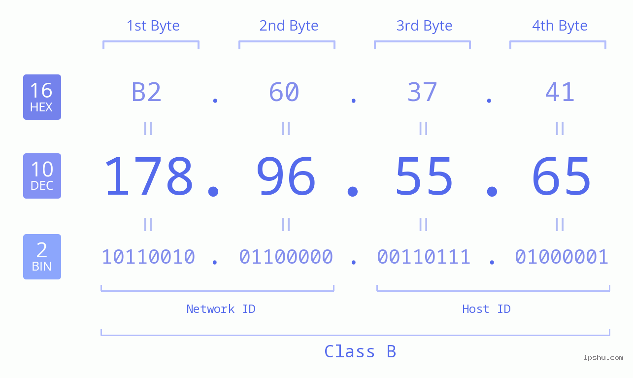 IPv4: 178.96.55.65 Network Class, Net ID, Host ID